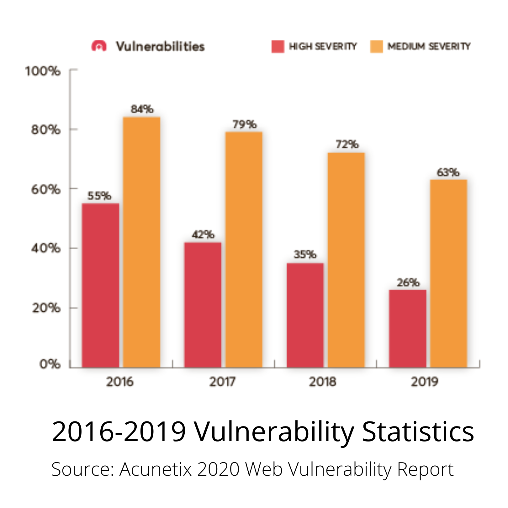 Website Vulnerability Graph 2016 -2019 